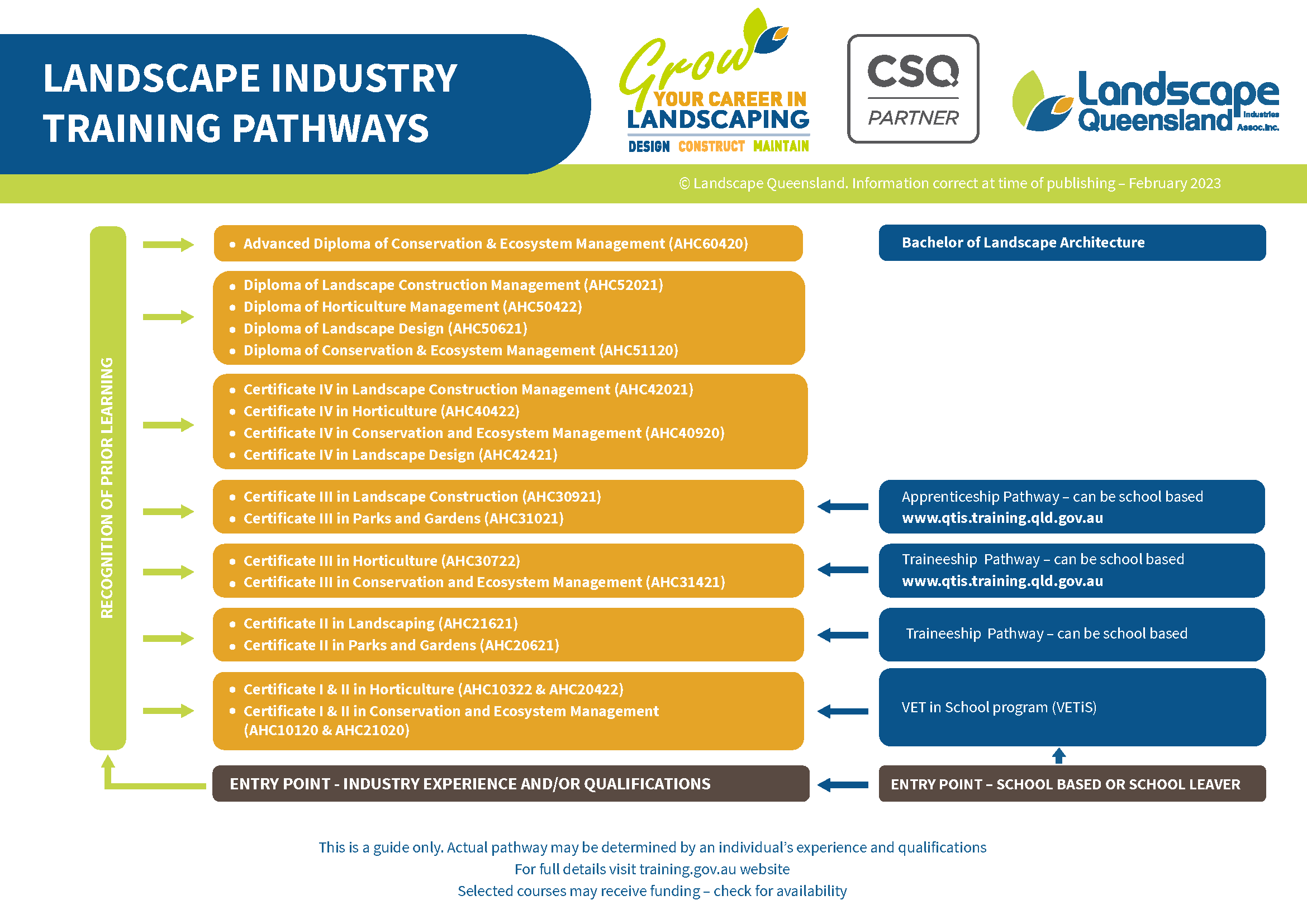 Landscaping Training Pathways In Queensland | Landscape Queensland